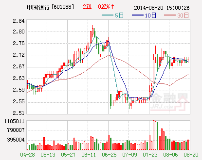 中国银行一季度净利同比增8.2% 资金成本下降明显