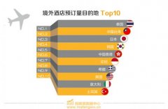 却只占3金坛飞扬旅行社9%的预订量