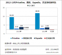 携程联手Priceline 中国金坛飞扬旅行社企业加速全球旅游产业布局